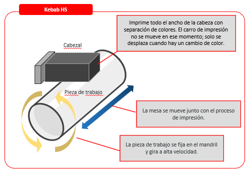 Kebab HS, printing on cylindrical items